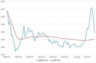 基金定投高净值的基金是否可以取得好的收益？