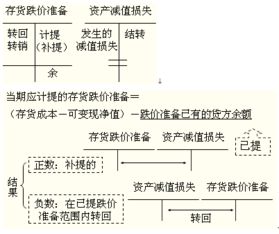 一般纳税人企业库存过大如何处置才能合理避增值税