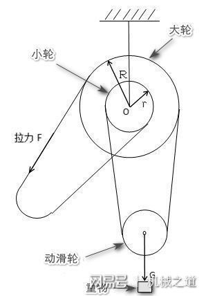 小小的手拉葫芦, 为什么能轻松拉起100吨的重量