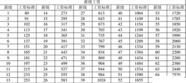 退休工资增长标准？退休人员涨工资标准