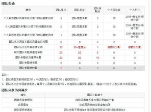 问问的团队的贡献分是怎么算啊?