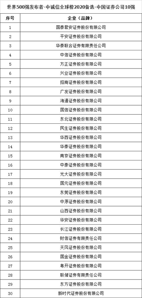 世界500强和证券公司哪个行业比较好？