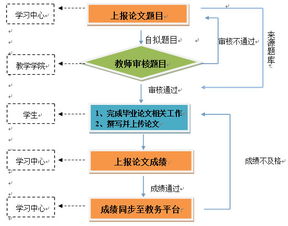 毕业论文设计工作进程表