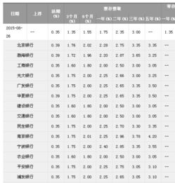 银行最近的利率分别是多少？
整存整取1年，2年，3年，5年，年利率分别是多少？