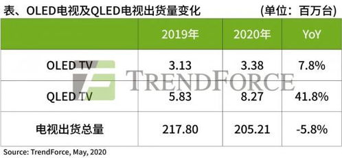 OLED电视因过热被迫召回，再给LG予以重击