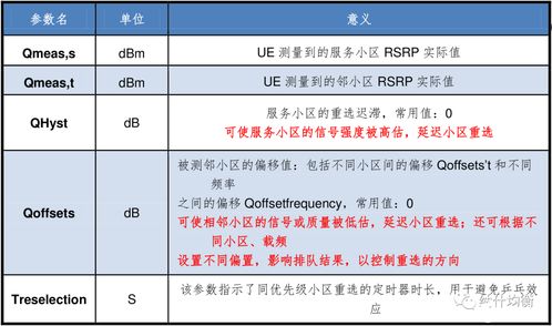 详解小区重选抓号原理及重选测量启动原则 