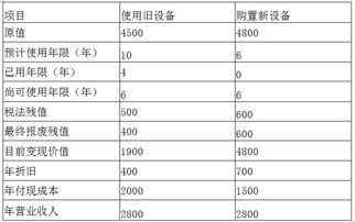 财务管理题（货币时间价值）