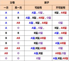 AB血型和什么血型配生出的孩子是A型 