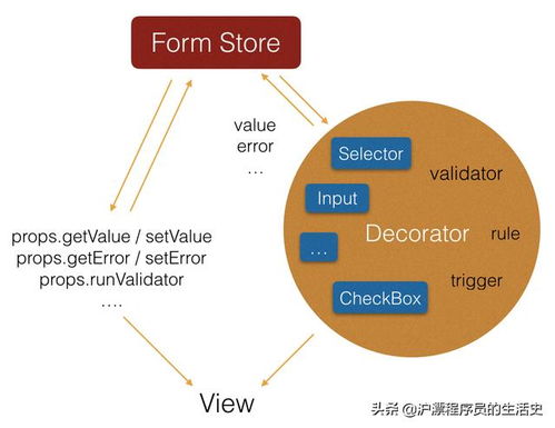 react 组件封装原则 深入理解React高阶组件