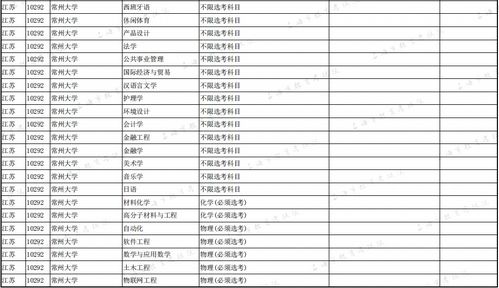 2020年常州大学拟在上海招生普通高校本科专业选考科目要求 