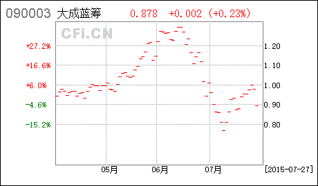 大成蓝筹和大成价值哪个好