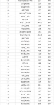 二本学校排名,中国最强二本大学排名