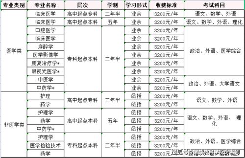 医学院校大学排名，滨州医学院2021录取分数线