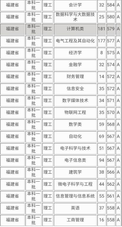 福建排名前6的大学 省内 六剑客 福建师大 成双非师范排名第一