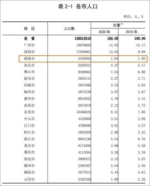 珠海常住人口有多少