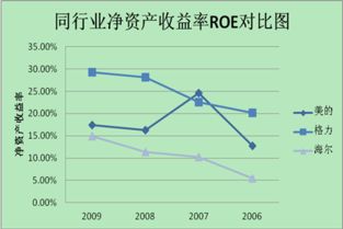 净资产收益率计算方法有哪些？