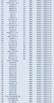 2018中国大学 c民办大学 c独立学院 c中外合作办学排行榜发布