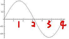 如何判断函数的图像是半个周期 还是一个周期 还是四分之一个周期 