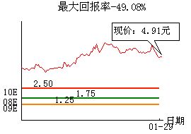 600609ST金杯下周行情如何还能持有吗？成本4.14