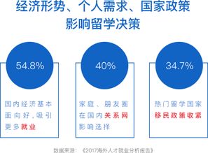 百度2017留学行业数据解析报告 有点水啊 