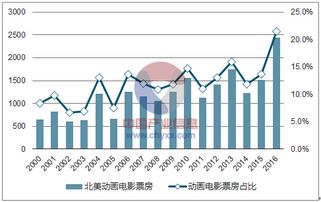 浅析未来世界影视发展趋势