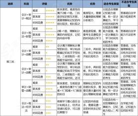 2019年最靠谱的科目搭配 报考两科就必须这么配