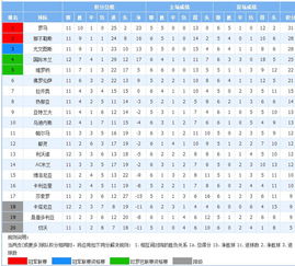 今日赛事最新足球排名表