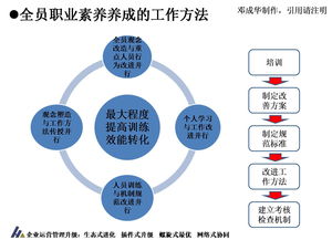 职业素养(岗位应具备的职业基本素养)