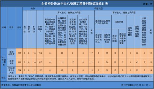 2021年1 3月海南查处违反中央八项规定精神等问题229起