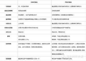 开放式基金和封闭式基金对投资者而言各有什么优缺点