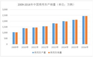 中国国产汽车行业发展现状