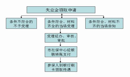 河北省失业险怎么计算(河北省失业保险金领取金额)