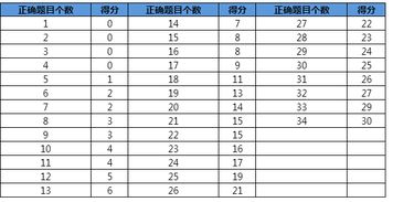 托福听力真题题库，托福听力评分标准表