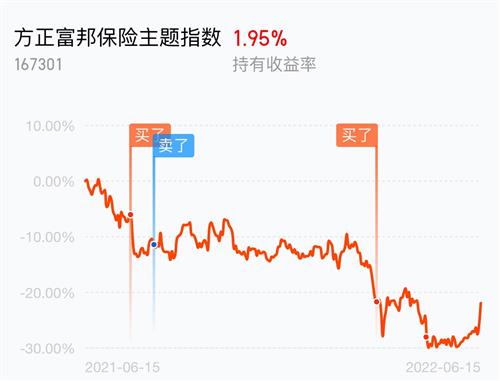  方正富邦保险主题指数分级167301,富国中证证券指数分级161027 天富平台