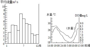 急求！！！，自来水溶解氧偏小会受什么因素影响呢