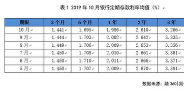 某银行9月份的存款比8月份降低了百分之10，10月份又比9月份提高了百分之12。10月份存款比8月份是提高了还是降低了？变化幅度是多少？