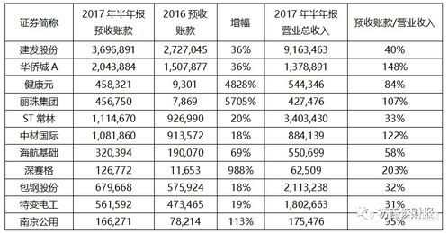 股票预收帐款多好吗