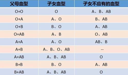 老公B型血,老婆O型血,孩子AB型血 这孩子是亲生的吗