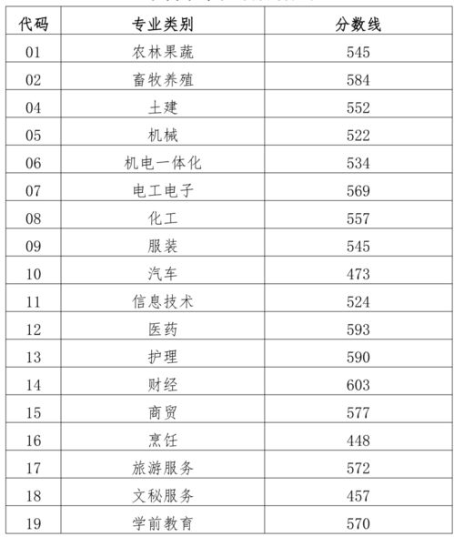 春季高考分数线，2022年春季高考分数线