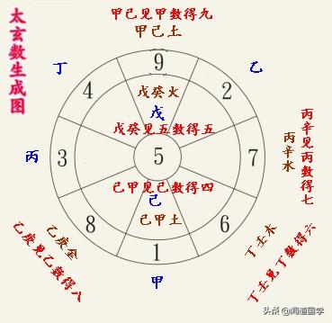 闻道国学 太玄数 纳音五行 干支 河图 洛书 干支纪年