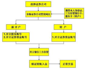 股票开户流程图 股票怎样开户