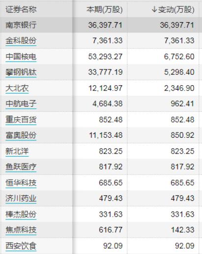 全国社保基金组合成分股在哪里披露