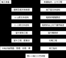 装修施工组织设计