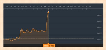 SGD和USD汇率