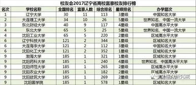 2017中国各地区最盛产亿万富豪大学排行榜 