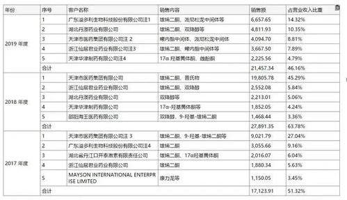 医药企业客户主要有哪几类