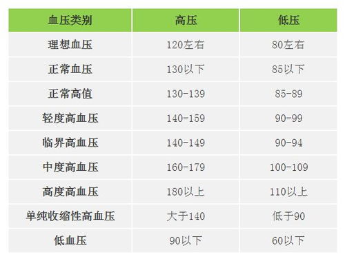 跪求JMM的血压值，我去医院量血压总偏高，回家量血压尽然是低血压，紧急求助！！！