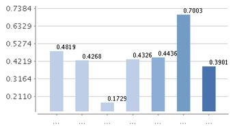 在中信建投上买货币基金怎么看收益