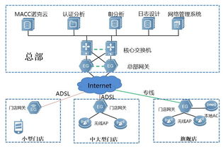 新零售智慧门店网络建设解决方案 