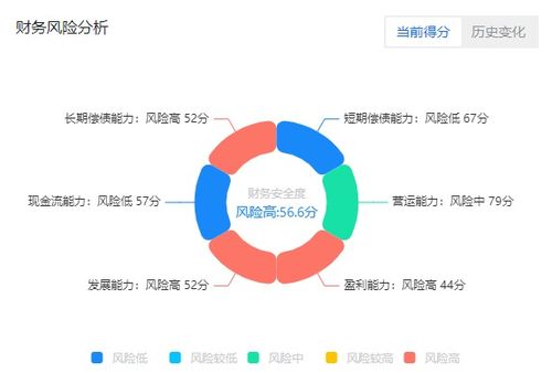 风险分析法有哪些??